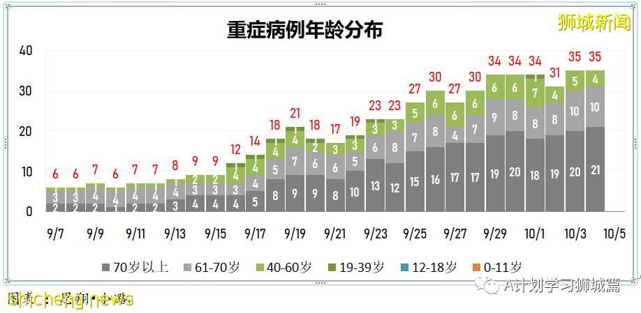 10月5日，新加坡新增3486起，其中社区2767起，宿舍客工713起，输入6起；本地再有九名年长者死于冠病并发症