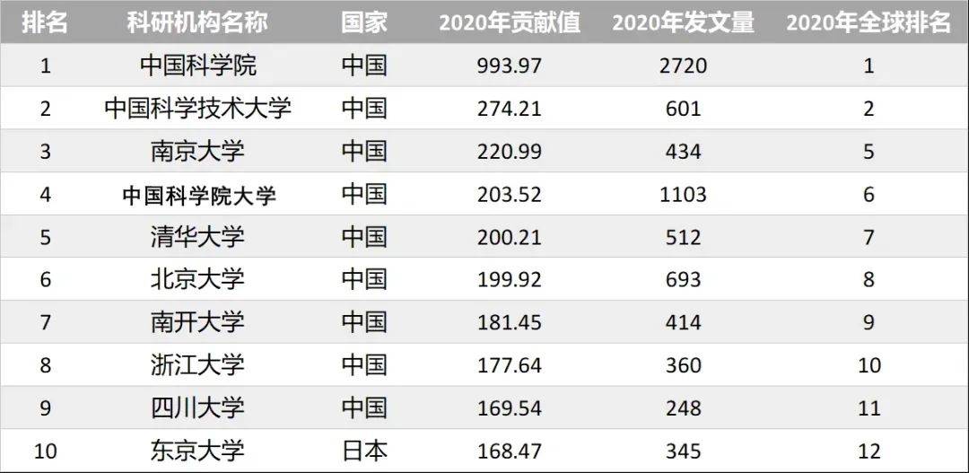 2021亚太地区自然指数发布，新加坡大学名列前茅