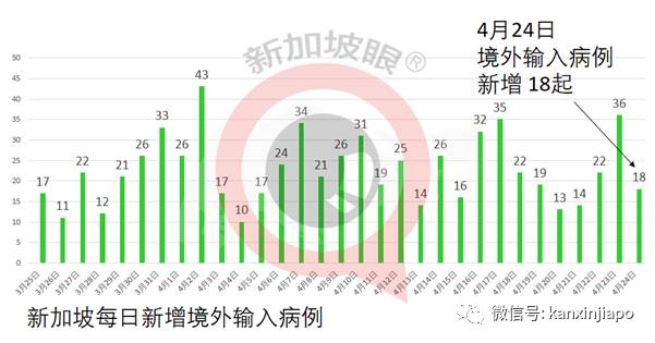 印度确诊连四天创全球新高，医用氧气告急！新加坡紧急供应液氧