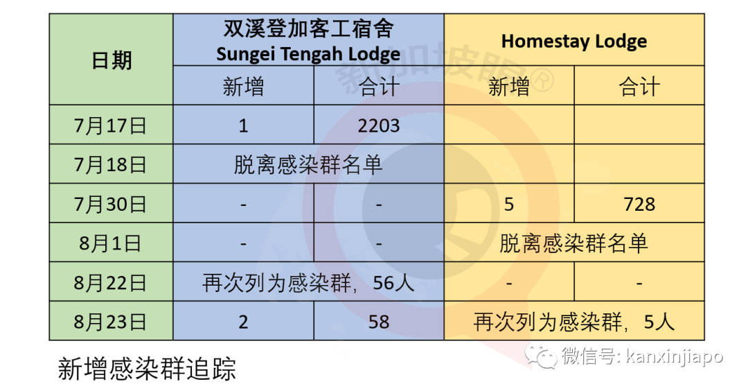 新增XXXX累计YYYY| 死灰复燃，新加坡连续两天出现客工宿舍新感染群