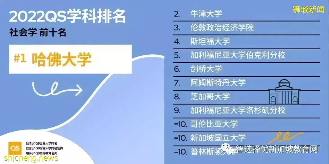 2022QS學科排名新鮮出爐！國大、南大多學科世界前十