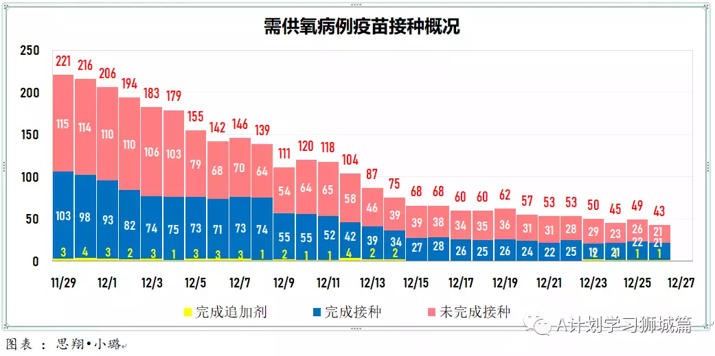 新增209起；七个儿童疫苗接种中心今天起将投入运作