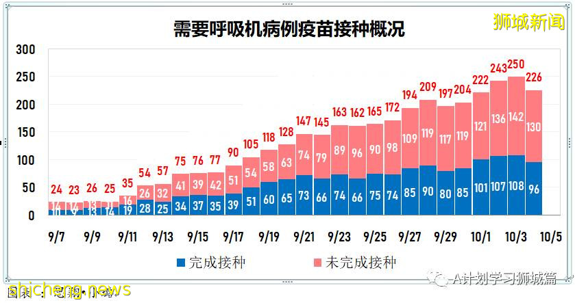 10月5日，新加坡新增3486起，其中社区2767起，宿舍客工713起，输入6起；本地再有九名年长者死于冠病并发症