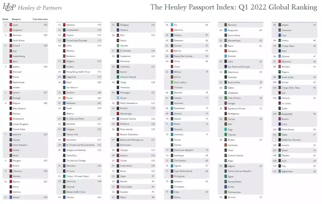 新加坡护照又全球第一，2022继续霸榜！外媒酸了