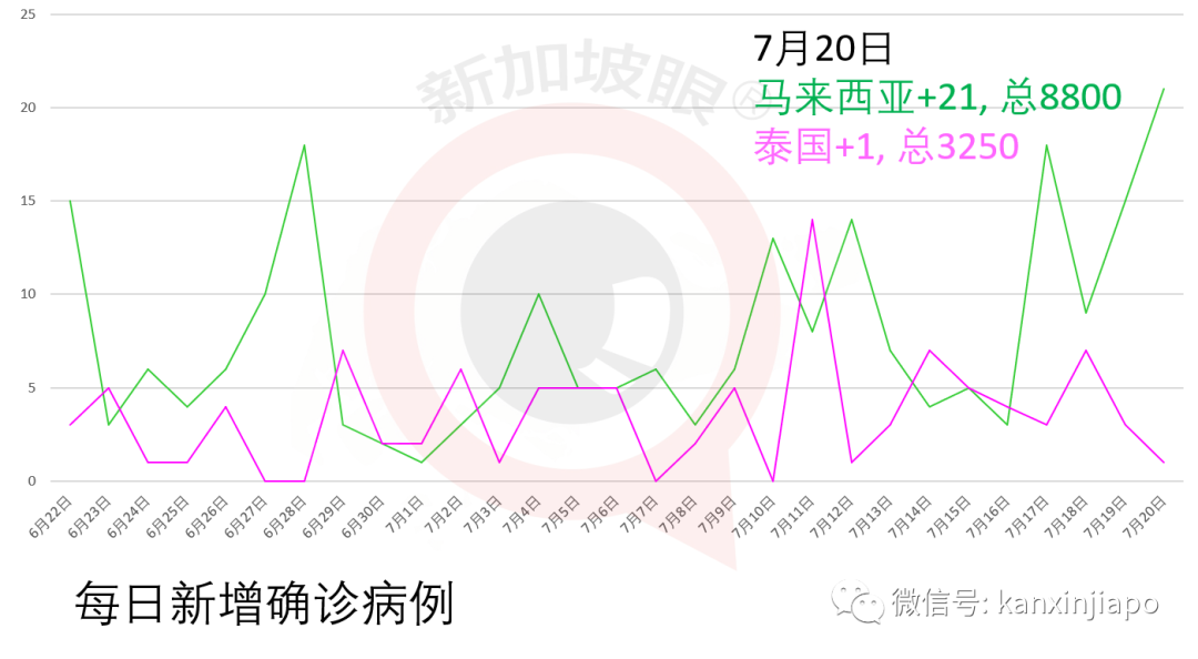 新增X，累计X | 4岁女童在圣淘沙海滩嬉水，被剧毒水母蜇伤