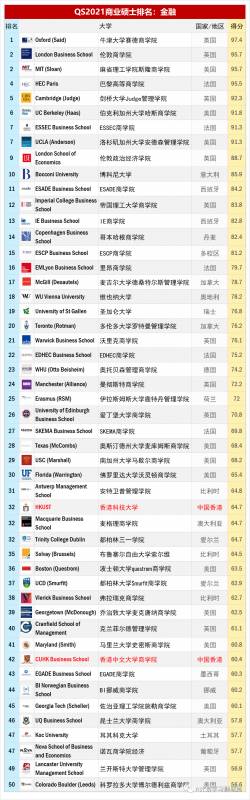 QS2021全球金融硕士排名