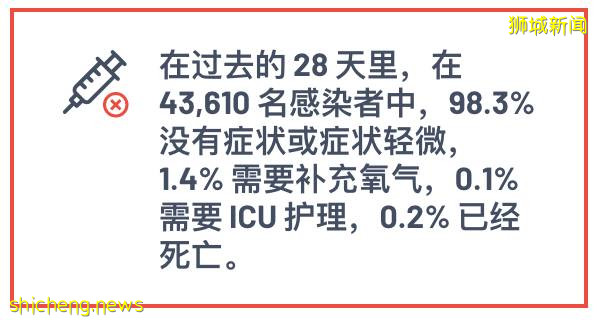 新高3577例，新加坡月底日增恐破万！儿童7天1109例！这些外籍女佣终于能入境了