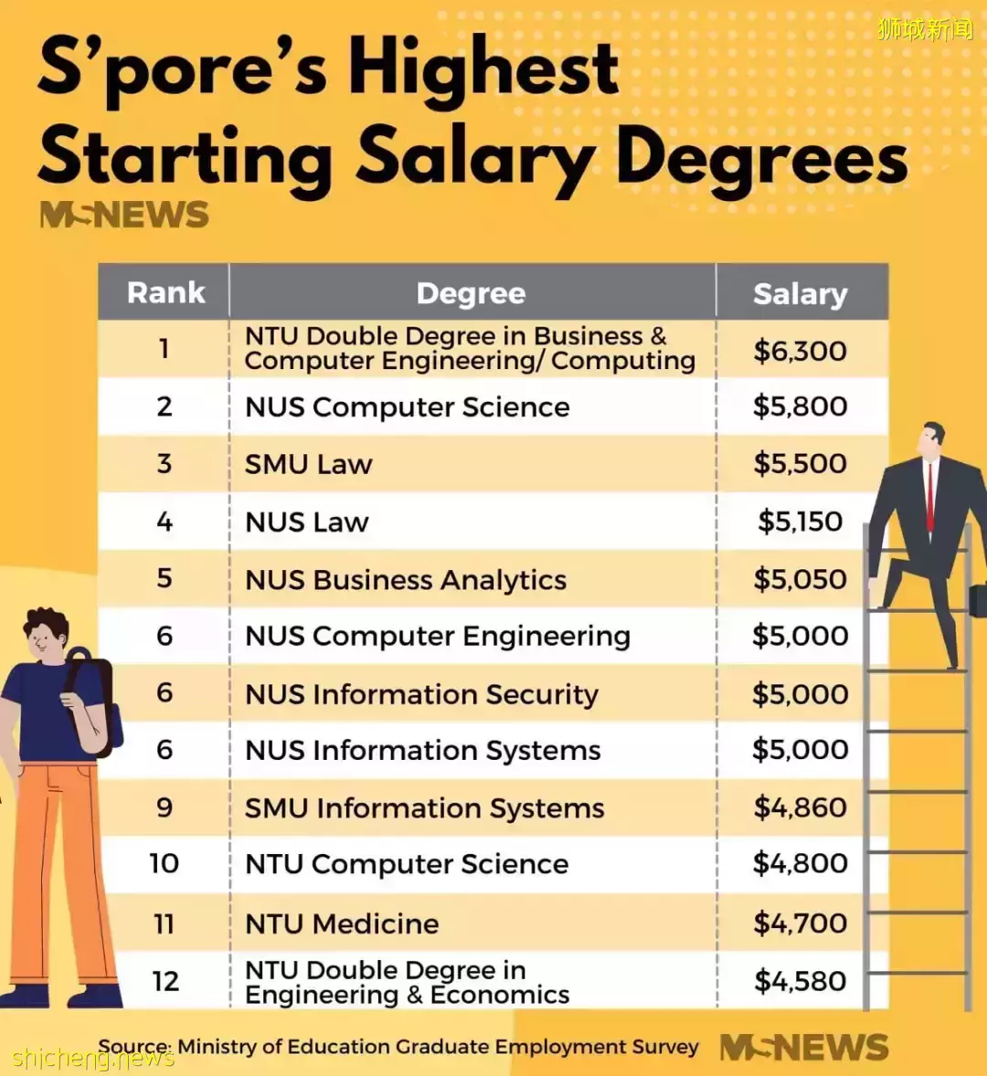 这行最缺人！新加坡这些大学毕业生，最高起薪$6000新币/月