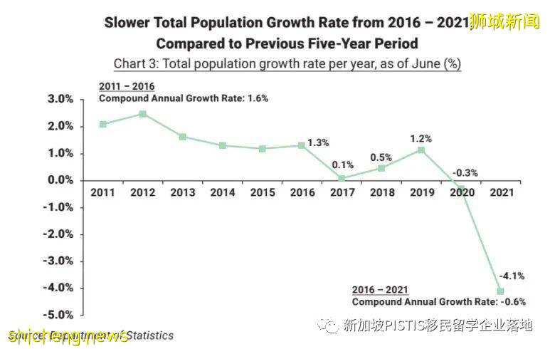 4.1%，新加坡人口连续下滑两年！申请PR趁现在