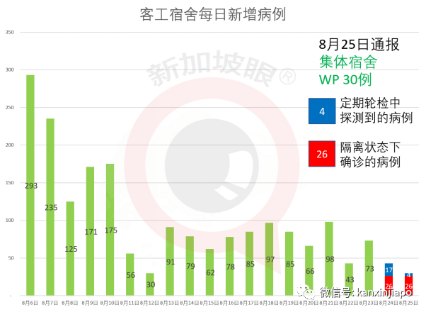 新增XXXX，累计56XXX | 新加坡冠病病患逐步减少，社区设施休舱闭馆