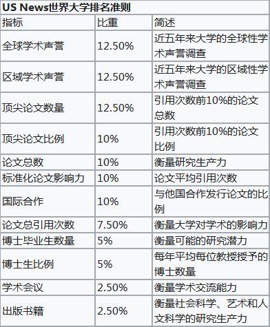 《美国新闻与世界报道》公布2021年全球大学排名，南洋理工大学三学科全球排第一