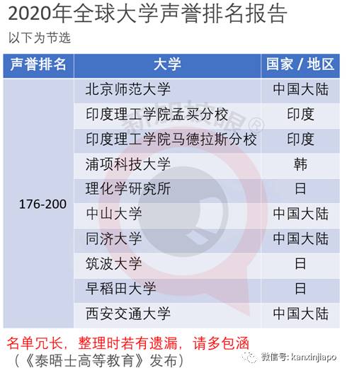 全球大学声誉最新排名：清华亚洲榜眼，北大、NUS、台大等等随后