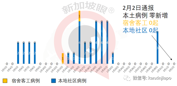 今增18，社区1 | 双检测、14+7！WP、SP、女佣、月嫂入境新加坡要求再提升！