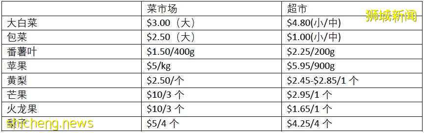 想要在新加坡省钱就别去超市买菜, 改去湿巴刹吧