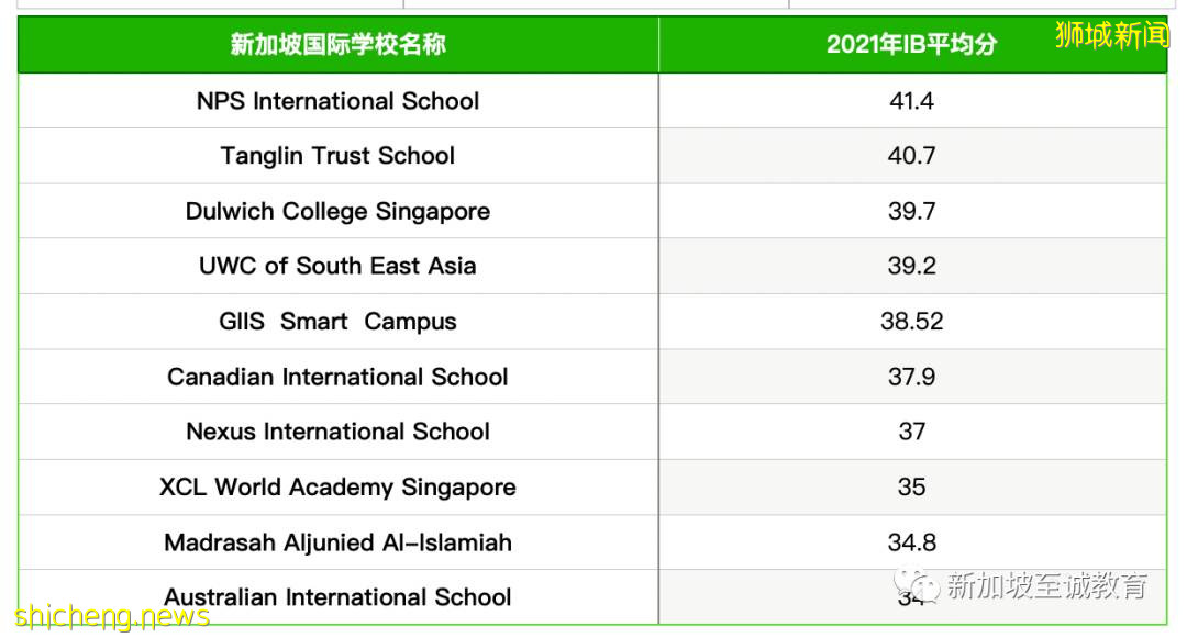 新加坡留学：2021年IB成绩新鲜出炉，新加坡又又又取得骄人成绩