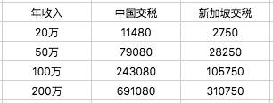 同样的工资，在新加坡竟然比国内少交这么多税