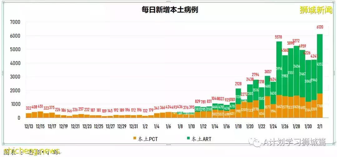 新加坡新增6264起，其中本土6210起；今天再添三起死亡病例