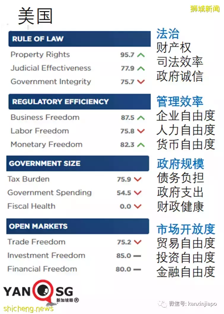 新加坡经济自由度全球最高！美国跌至史上新低，国会必须阻止拜登撒钱