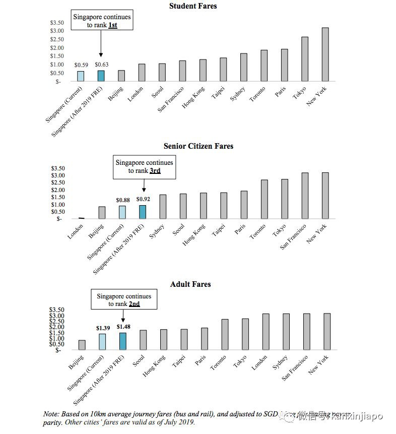 新加坡巴士、地铁车费又涨了！多数人受影响