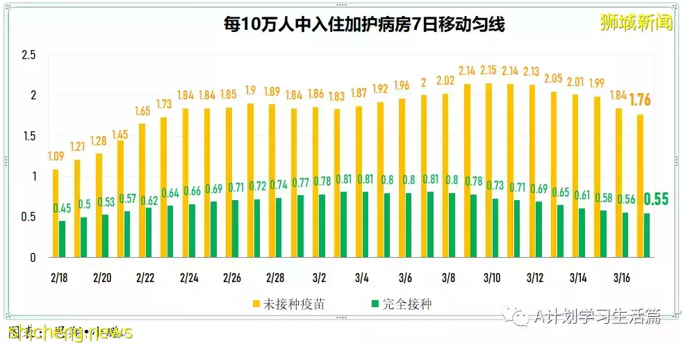 新增10594起，目前住院病患1175人；新加坡每周社区感染增长率连续17天低于1，降为0.7