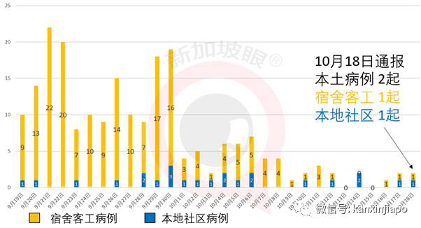 马国昨确诊人数再创新高，又一新加坡输入；泰国连续出现本土病例