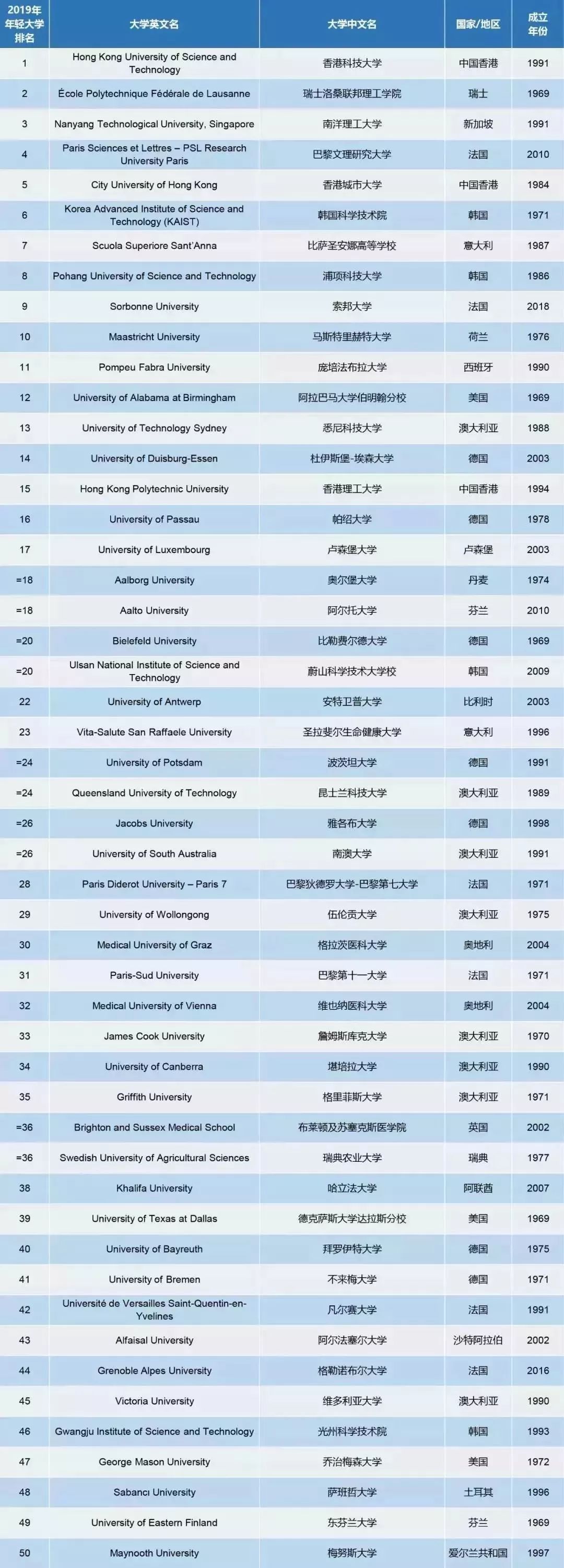 2019泰晤士全球年轻大学排行榜，新加坡南洋理工大学位列全球第3！