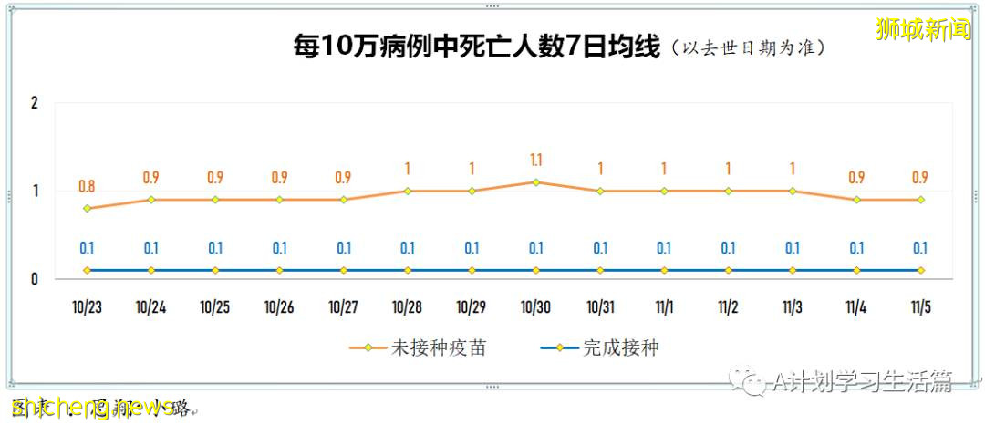 11月5日，新加坡新增1767起，其中社区1639起，宿舍客工120起，输入8起；9人因冠病并发症去世