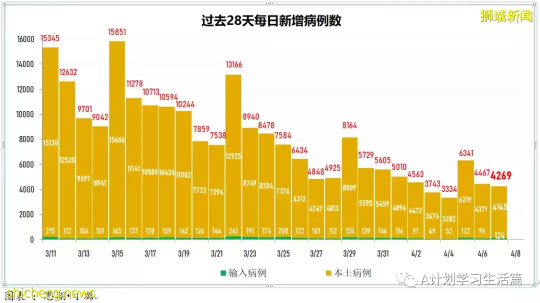 新增4014起，住院病患还有384人；研究生现奥密克戎出现症状时长比德尔塔短两天