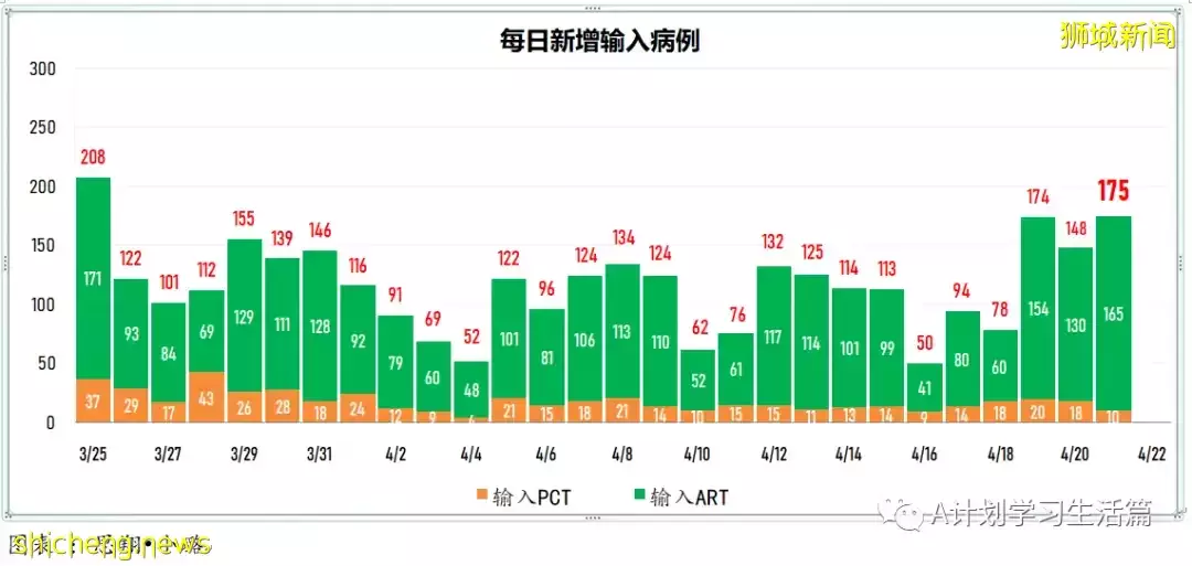 新增3025起，住院共245人；4月26日起新加坡疫情警戒級別下調到黃色，並大幅放寬一系列防疫措施