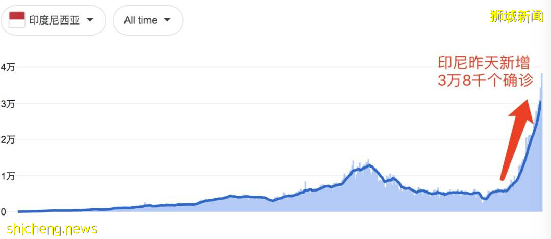 印尼沦陷！日增近4万例、上千人死亡！警察扮鬼、民众抢牛奶，新加坡送救援物资