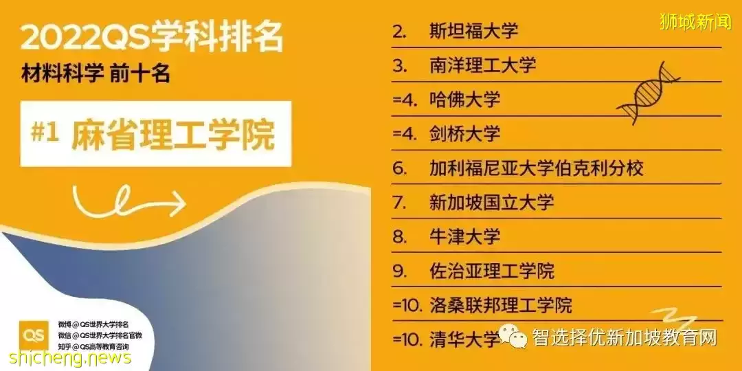 2022QS學科排名新鮮出爐！國大、南大多學科世界前十