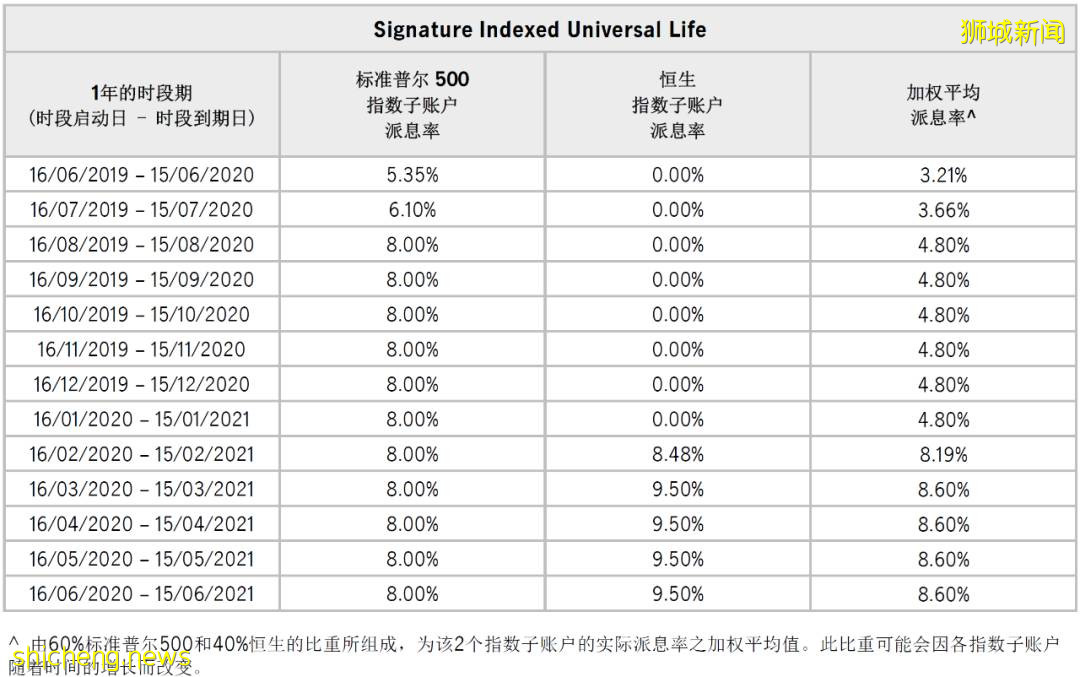 传统万能险与指数型万能险简介，从新加坡的角度