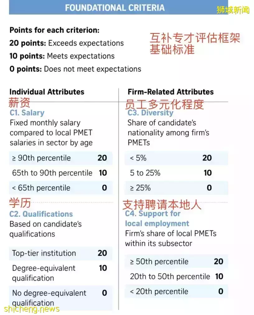 重大变化！新加坡EP申请，将采用打分制！高薪高学历、40分及格