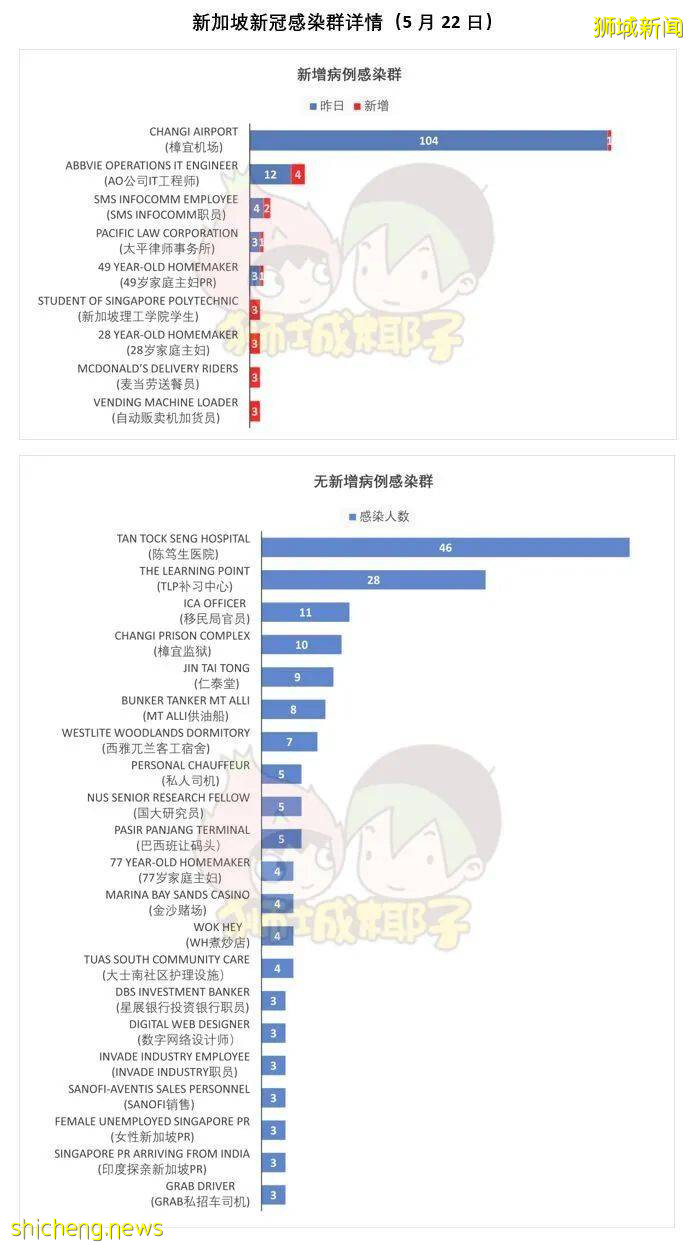 新加坡4名9歲以下兒童確診新冠，感染群增至30個