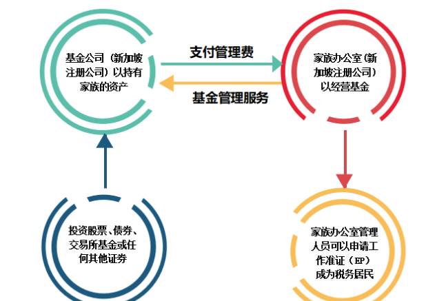 家族财富 了解新加坡单一家族办公室的最佳移民方案