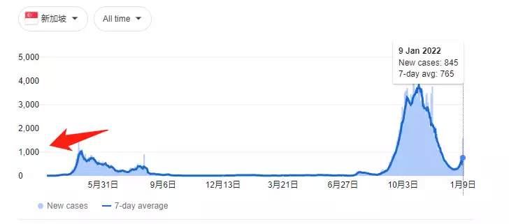 新加坡已经输入2600例奥密克戎！美国调高对新加坡的旅游警告