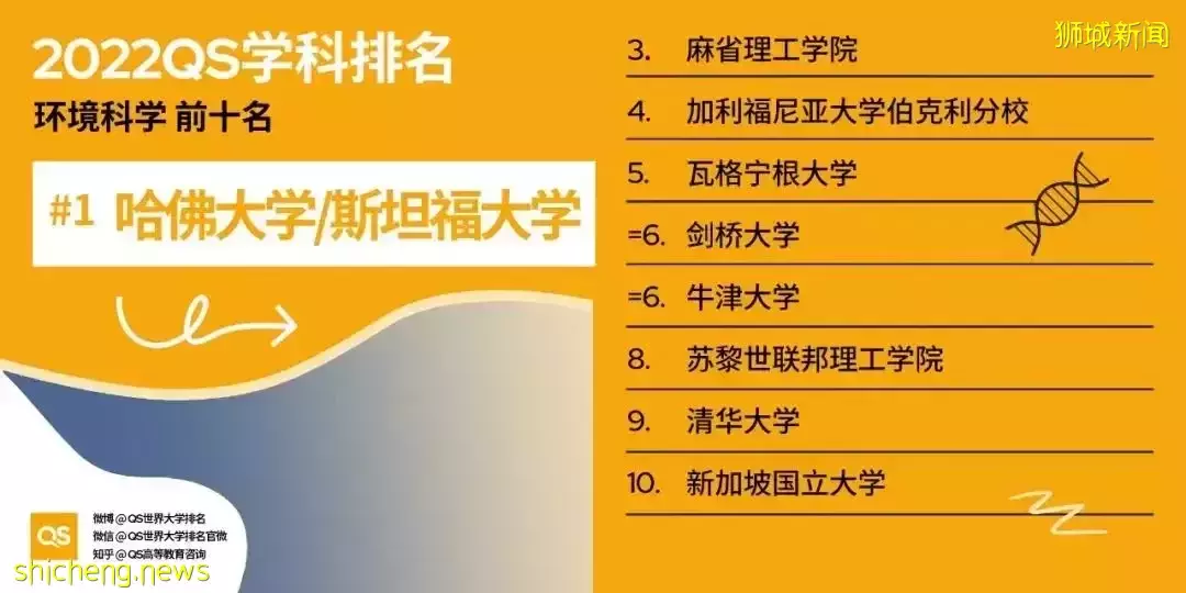 2022QS世界大学学科排名发布！亚洲大学中新加坡国立大学表现出色