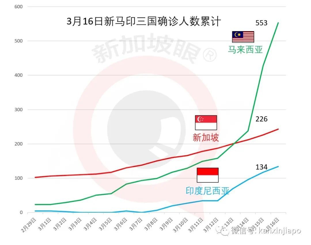 今日17例创新高，累计243 | 新加坡公开评论英国、瑞士等国“弃疗”！
