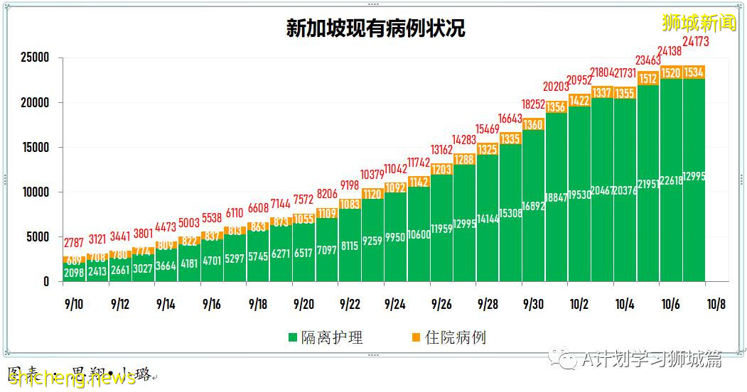 10月8日，新加坡新增3590起，其中社区2825起，宿舍客工765起，输入无；本地又有六人死于冠病