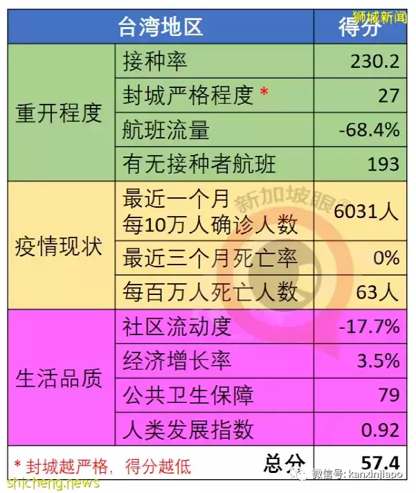 全球抗疫韧性排名发布：越南突飞猛进，台湾地区猛降，新加坡降3位