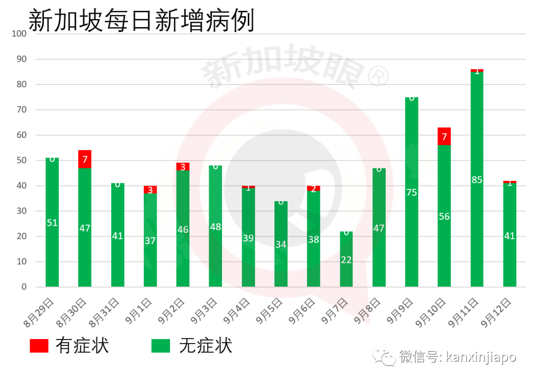 新加坡新增病例中97%无症状，马国监狱冠病确诊数激增