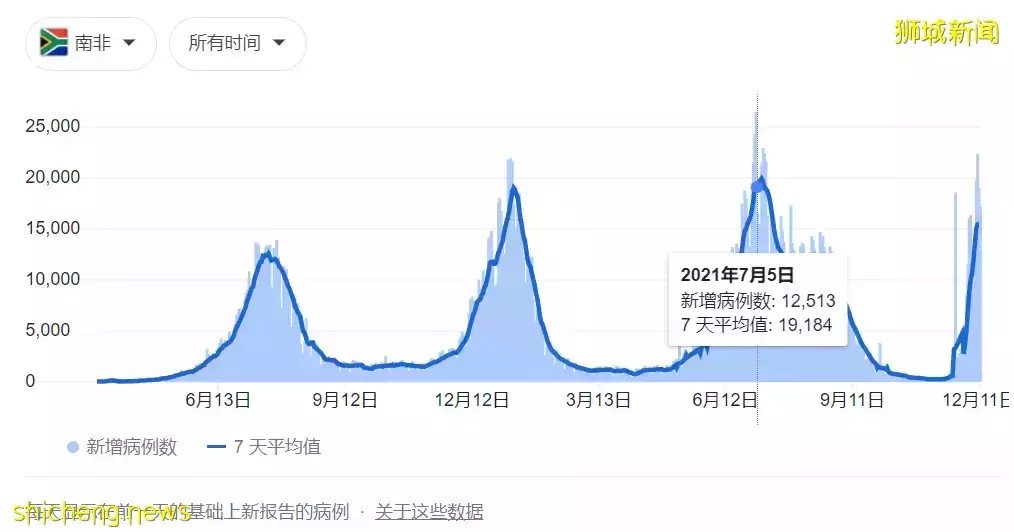 新加坡专家：无需再等，可进一步开放！世卫确认奥密克戎症状轻微