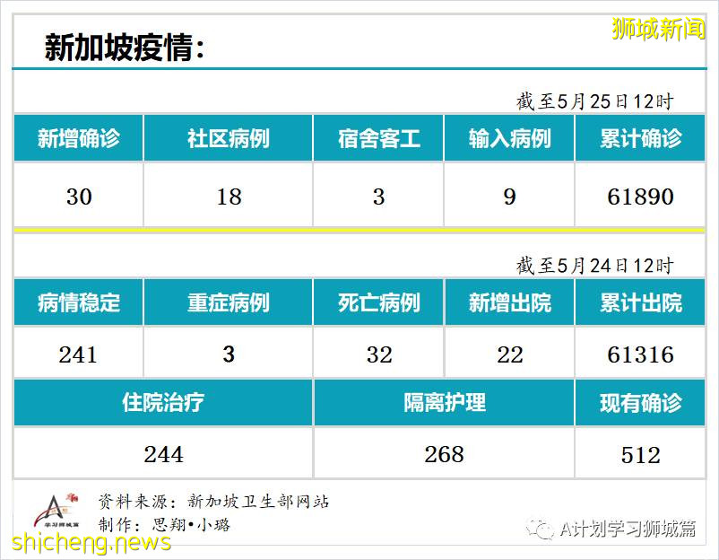 5月25日，新加坡疫情：新增30起，其中社区18起，宿舍客工3起，输入9起；又有五名学生和一名老师确诊