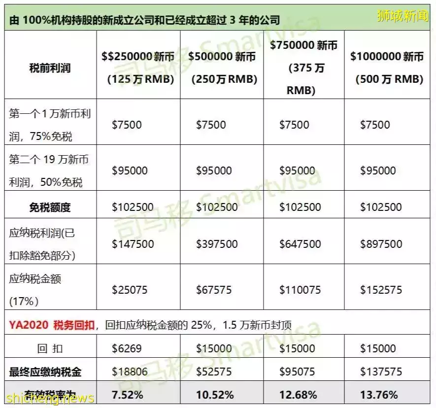 新加坡税收优惠，到底能省多少钱