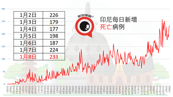 樟宜机场酒店连续三天出现社区病例、第二宗B.1.1.7变异病毒