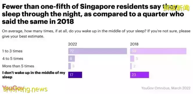 你睡够了吗？新加坡被评为世界上最疲劳的国家