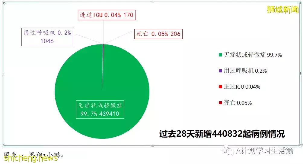 新增10244起，目前住院病患降至1130人；新加坡冠病累计确诊超百万达100万7158起