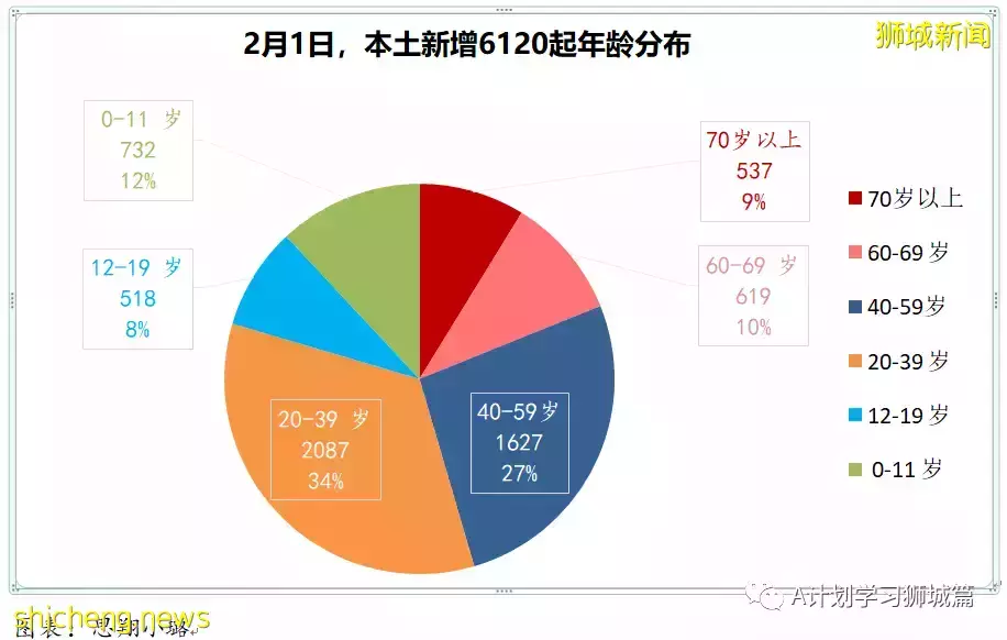 新加坡新增6264起，其中本土6210起；今天再添三起死亡病例