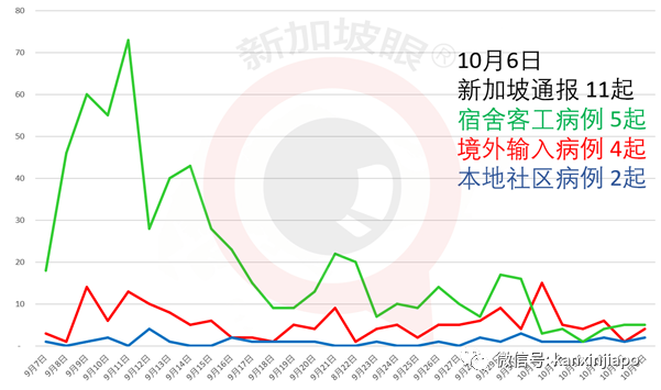 今增10 | 又21人无视措施遭罚，新加坡昨出现61天首起重症病例