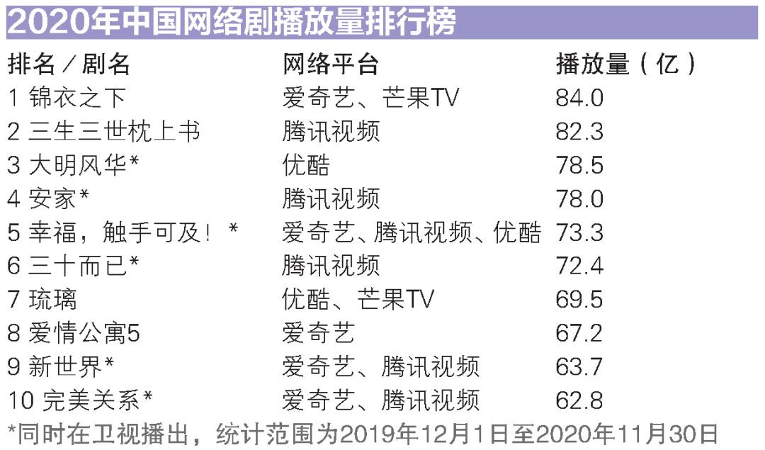 2020年新中觀衆喜愛的電視劇排行榜出爐，看看你追的劇上榜了嗎